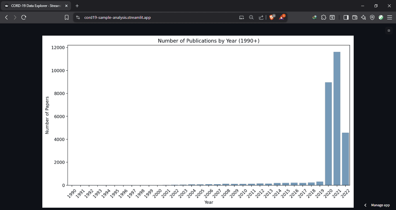 Publications Over Time
